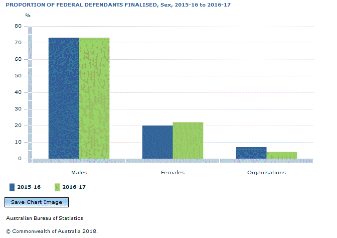 Graph Image for PROPORTION OF FEDERAL DEFENDANTS FINALISED, Sex, 2015-16 to 2016-17
